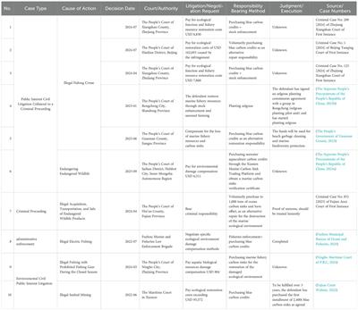 Legal pathways for China’s blue carbon conservation: a perspective of synergizing ocean and climate rule of law